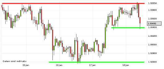 EUR/USD letzte 5 Tage KW 03/2013