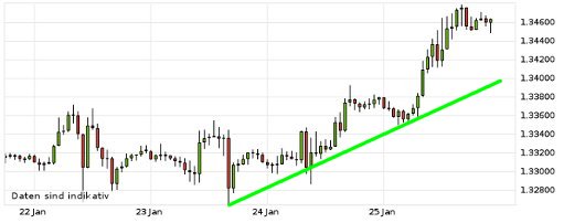 EUR/USD letzte 5 Tage KW 04/2013