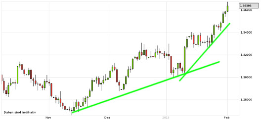 EUR/USD letzte 3 Monate KW 05/2013