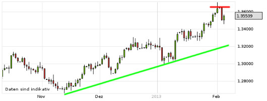 EUR/USD letzte 3 Monate KW 06/2013