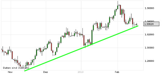 EUR/USD letzte 3 Monate KW 08/2013