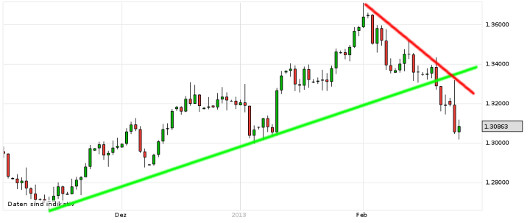 EUR/USD letzte 3 Monate KW 09/2013