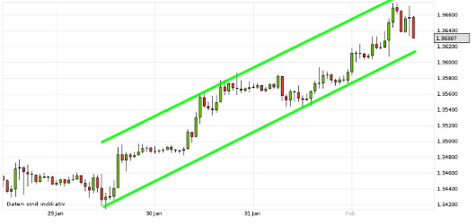 EUR/USD letzte 5 Tage KW 05/2013