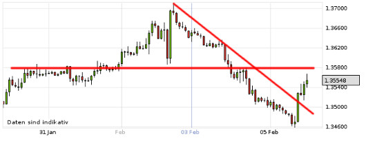 EUR/USD letzte 5 Tage KW 06/2013