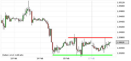 EUR/USD letzte 5 Tage KW 08/2013