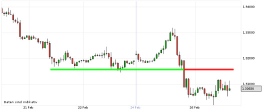 EUR/USD letzte 5 Tage KW 09/2013