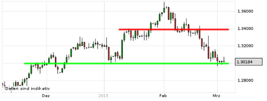 EUR/USD letzte 3 Monate KW 10/2013