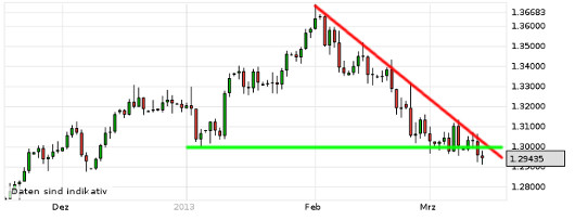 EUR/USD letzte 3 Monate KW 11/2013