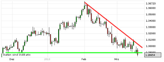 EUR/USD letzte 3 Monate KW 12/2013