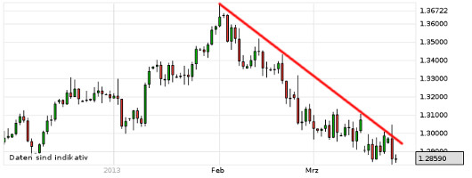 EUR/USD letzte 3 Monate KW 13/2013