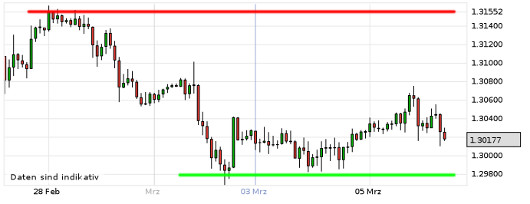 EUR/USD letzte 5 Tage KW 10/2013