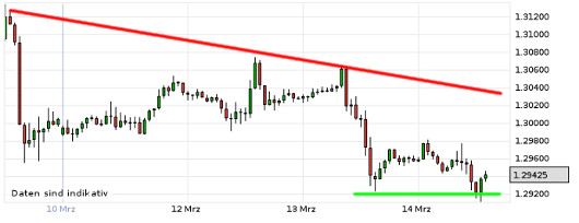 EUR/USD letzte 5 Tage KW 11/2013