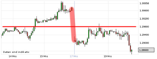 EUR/USD letzte 5 Tage KW 12/2013