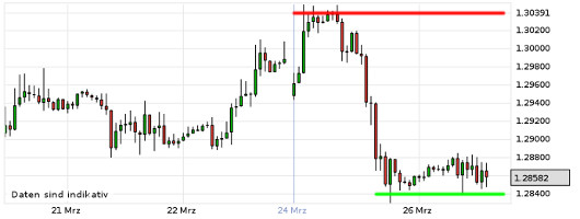 EUR/USD letzte 5 Tage KW 13/2013