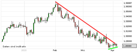 EUR/USD letzte 3 Monate KW 14/2013