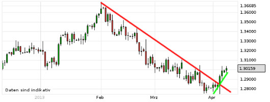 EUR/USD letzte 3 Monate KW 15/2013