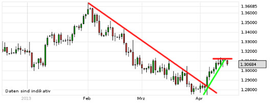 EUR/USD letzte 3 Monate KW 16/2013