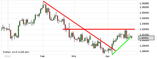 EUR/USD letzte 3 Monate KW 17/2013