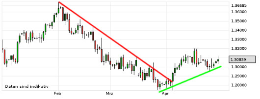 EUR/USD letzte 3 Monate KW 18/2013