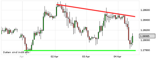 EUR/USD letzte 5 Tage KW 14/2013