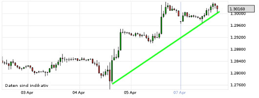 EUR/USD letzte 5 Tage KW 15/2013