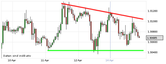 EUR/USD letzte 5 Tage KW 16/2013