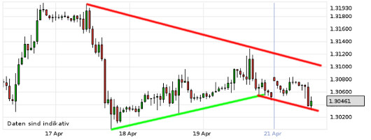 EUR/USD letzte 5 Tage KW 17/2013