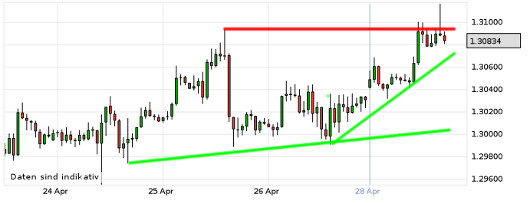 EUR/USD letzte 5 Tage KW 18/2013