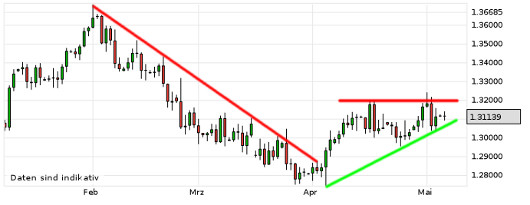 EUR/USD letzte 3 Monate KW 19/2013