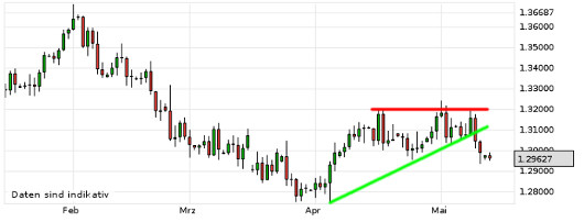 EUR/USD letzte 3 Monate KW 20/2013