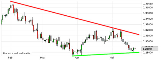 EUR/USD letzte 3 Monate KW 21/2013