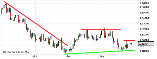 EUR/USD letzte 3 Monate KW 22/2013