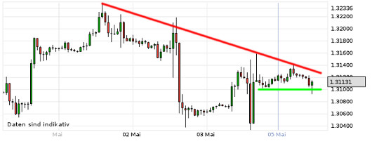 EUR/USD letzte 5 Tage KW 19/2013