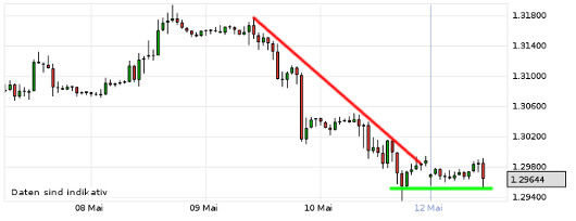 EUR/USD letzte 5 Tage KW 20/2013