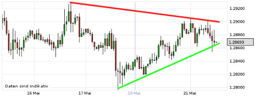 EUR/USD letzte 5 Tage KW 21/2013