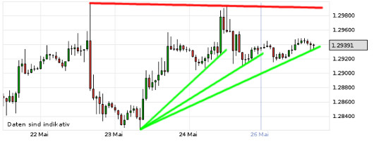 EUR/USD letzte 5 Tage KW 22/2013