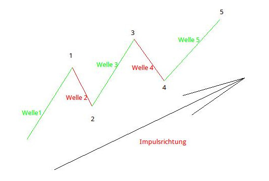 Elliott-Wellen: Abbildung 1