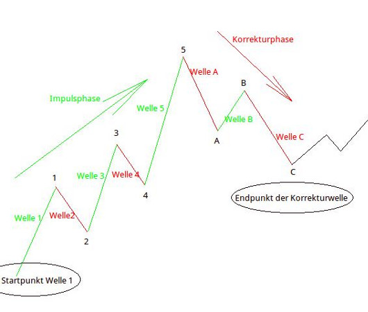 Elliott-Wellen: Abbildung 2