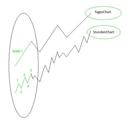 Elliott-Wellen: Abbildung 3