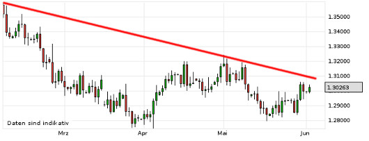 EUR/USD letzte 3 Monate KW 23/2013