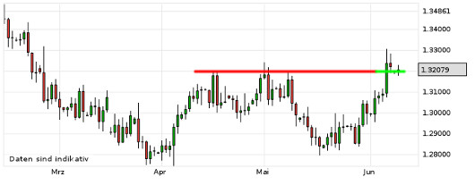 EUR/USD letzte 3 Monate KW 24/2013