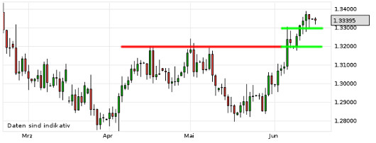 EUR/USD letzte 3 Monate KW 25/2013