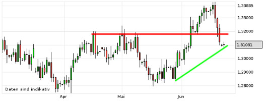 EUR/USD letzte 3 Monate KW 26/2013