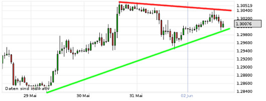 EUR/USD letzte 5 Tage KW 23/2013