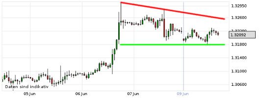 EUR/USD letzte 5 Tage KW 24/2013