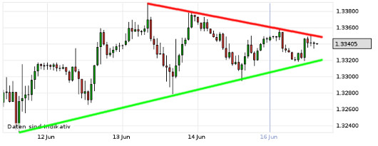 EUR/USD letzte 5 Tage KW 25/2013