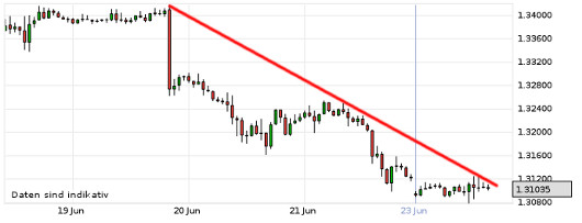 EUR/USD letzte 5 Tage KW 26/2013