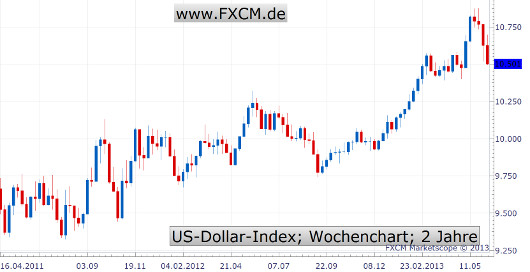 US-Dollar-Index