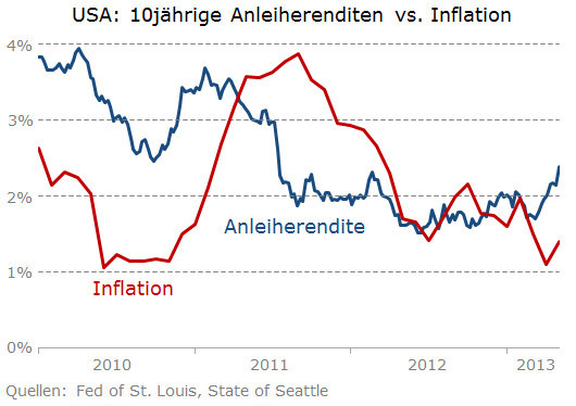 USA: Renditen vs. Inflation