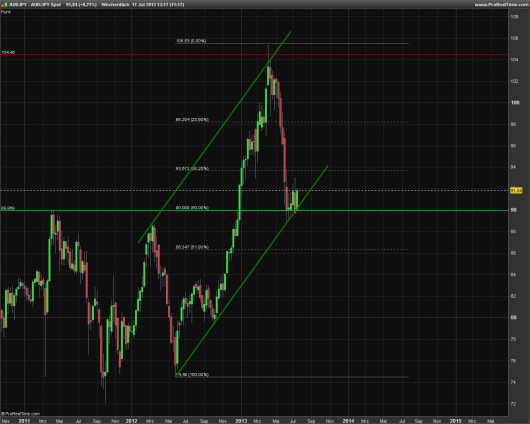 AUD/JPY KW 29/2013